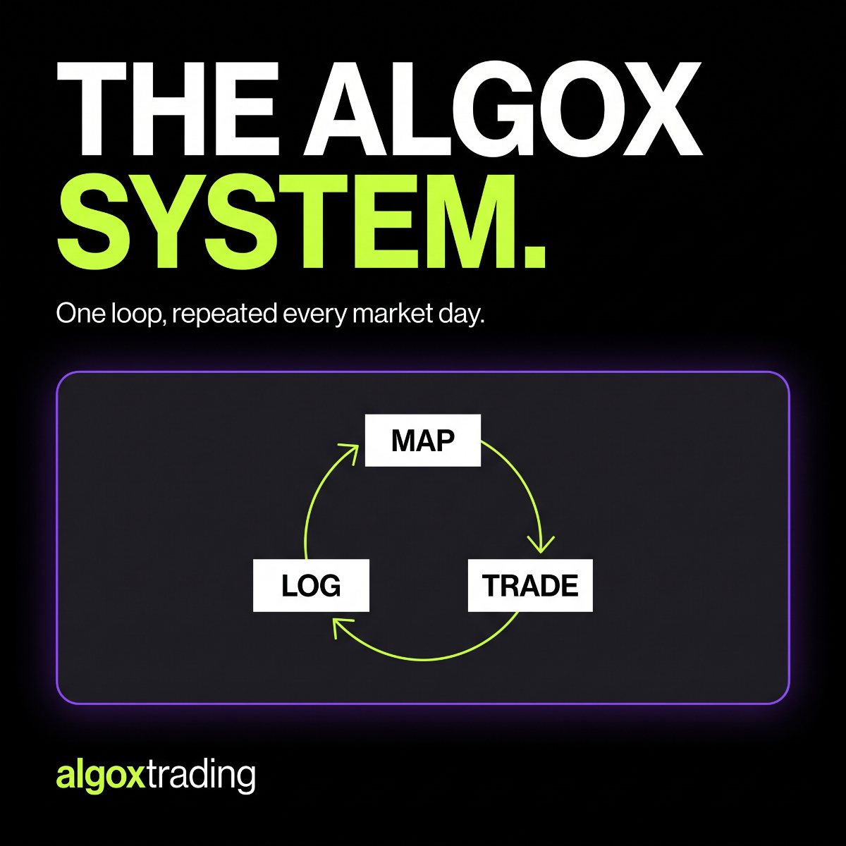The AlgoX system as one loop: map the day, trade the levels, log the result