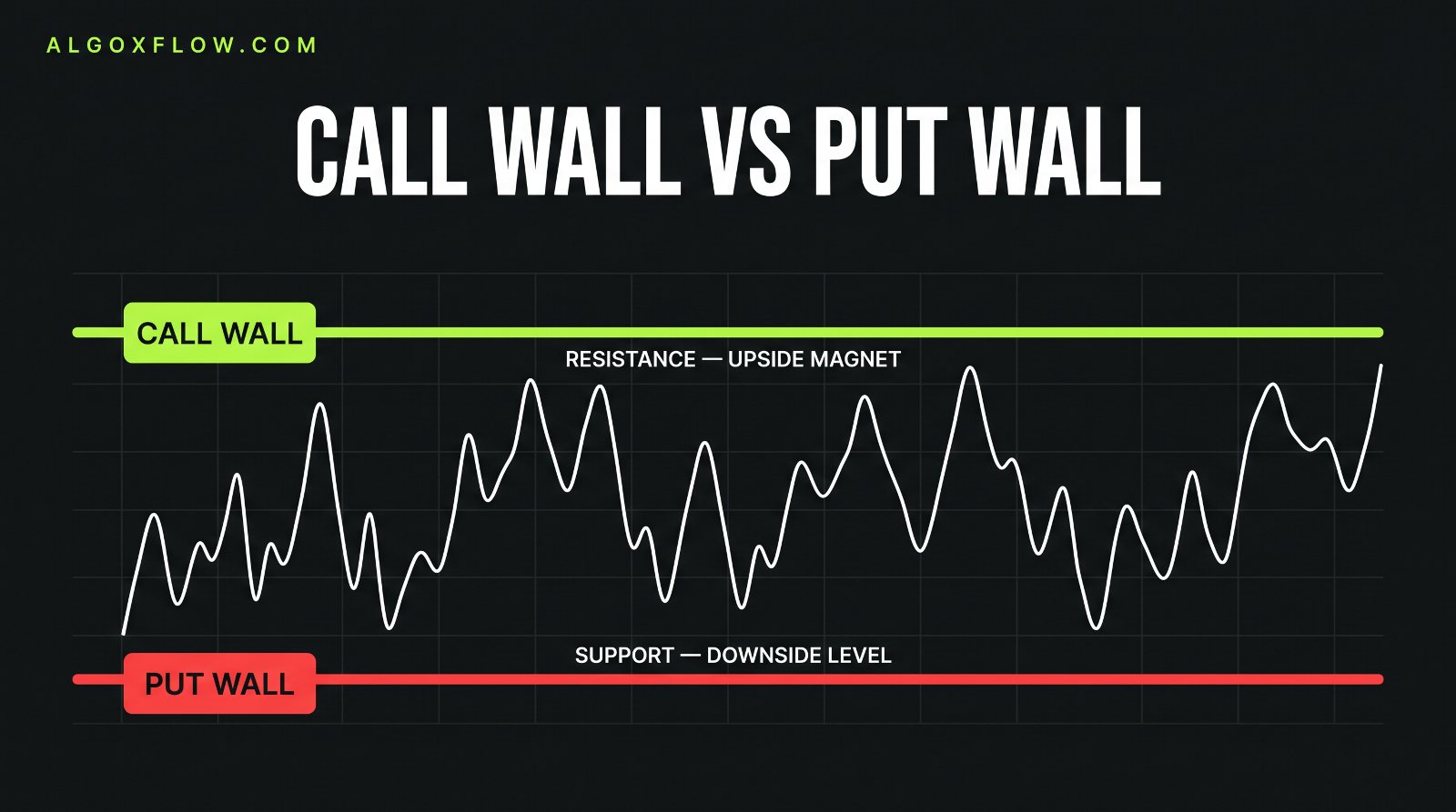 Call wall acting as resistance and put wall as support on an options gamma chart
