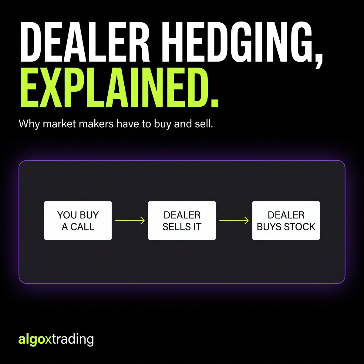Dealer hedging explained: you buy a call, the dealer sells it, the dealer buys stock