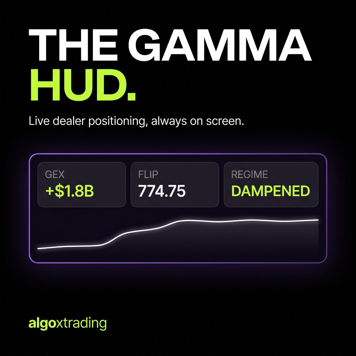Gamma HUD showing live GEX, the gamma flip level and a dampened market regime