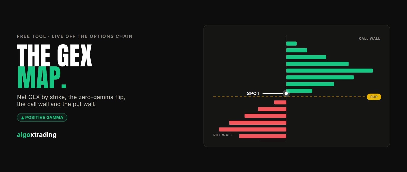 The GEX Map: net gamma exposure by strike, spot above the dashed zero-gamma flip, call wall and put wall labeled, positive gamma
