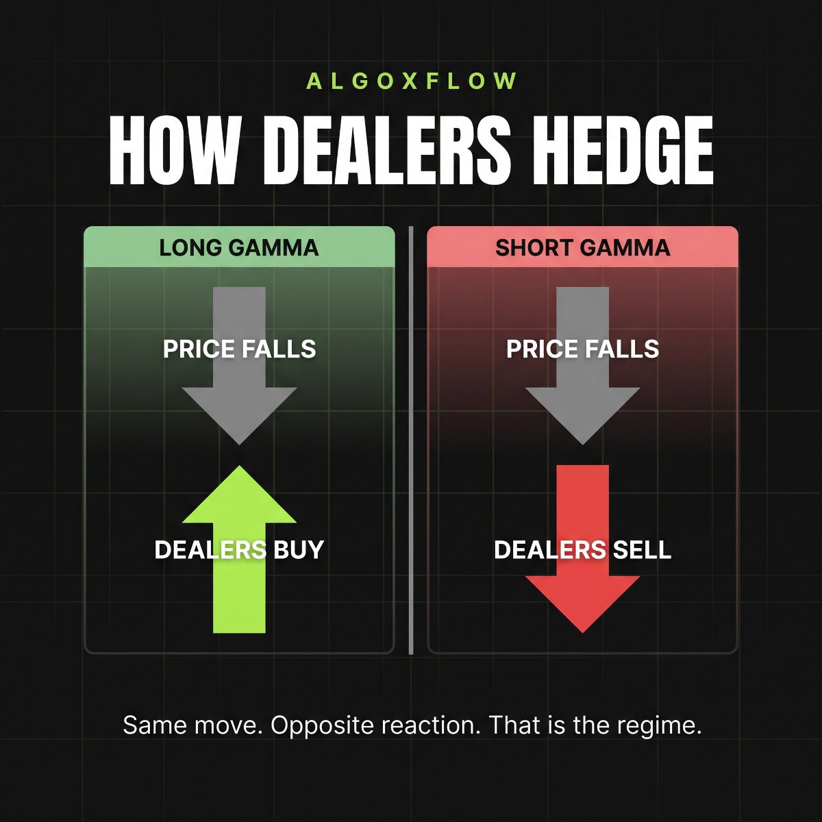 How dealers hedge: long gamma dealers buy a dip, short gamma dealers sell into it