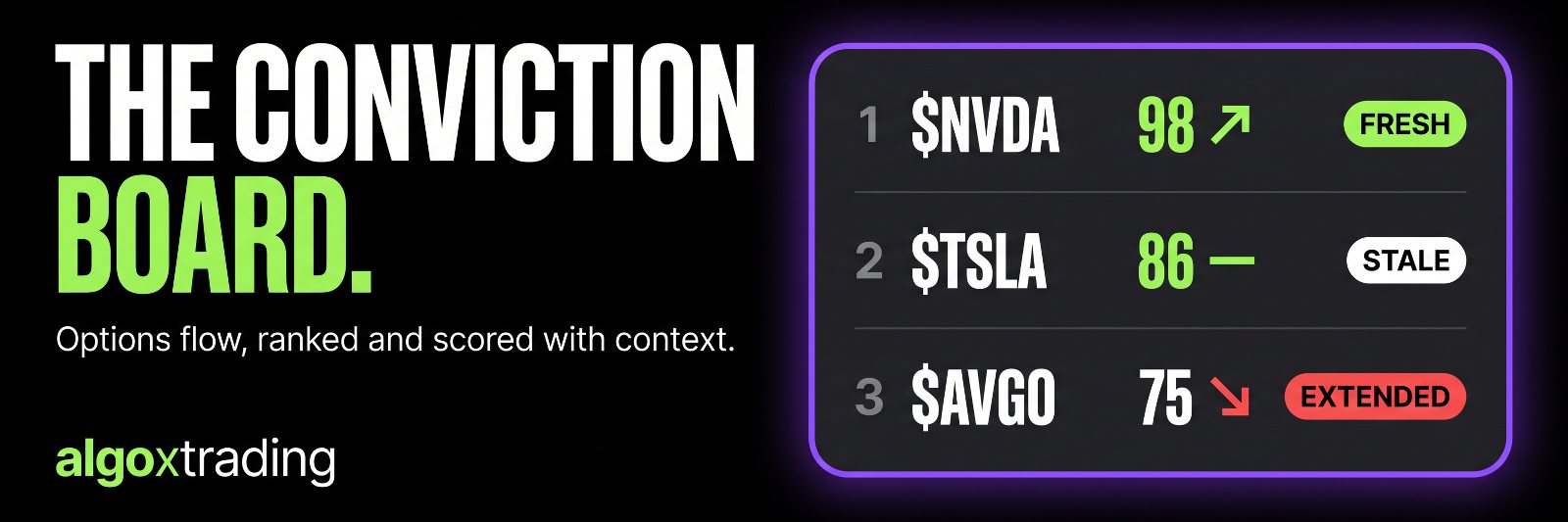 Live options flow ranked on the conviction board: NVDA 98 fresh, TSLA 86 stale, AVGO 75 extended