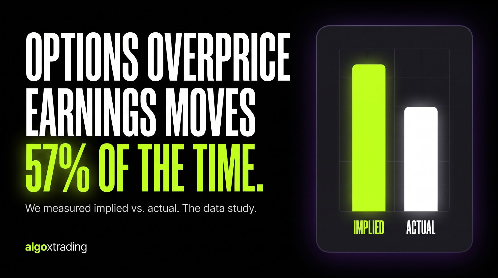 Bar chart showing options overprice earnings moves 57% of the time, implied versus actual