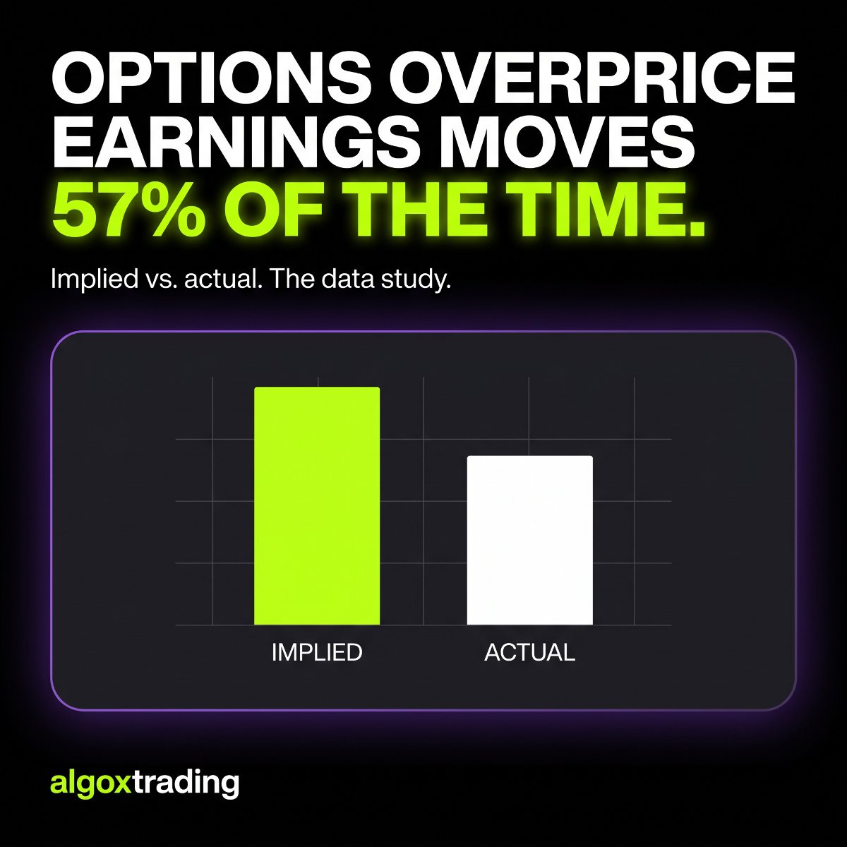 Implied versus actual bars showing options overprice earnings moves 57% of the time