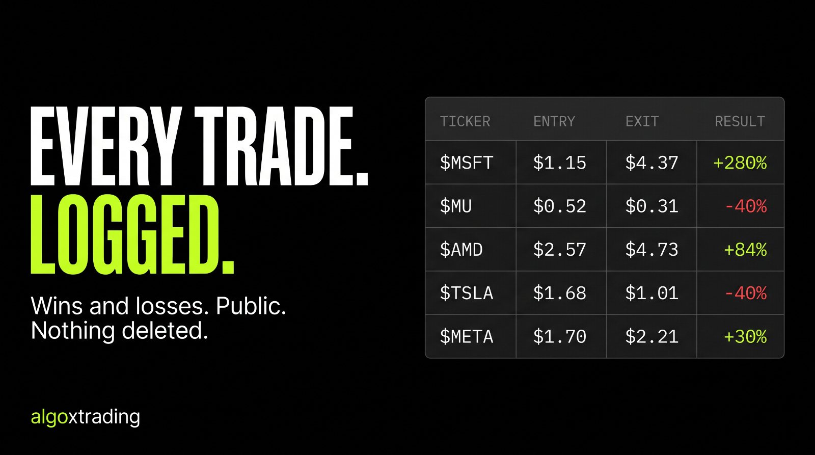Options trade log showing entry, exit and percent result for wins and losses