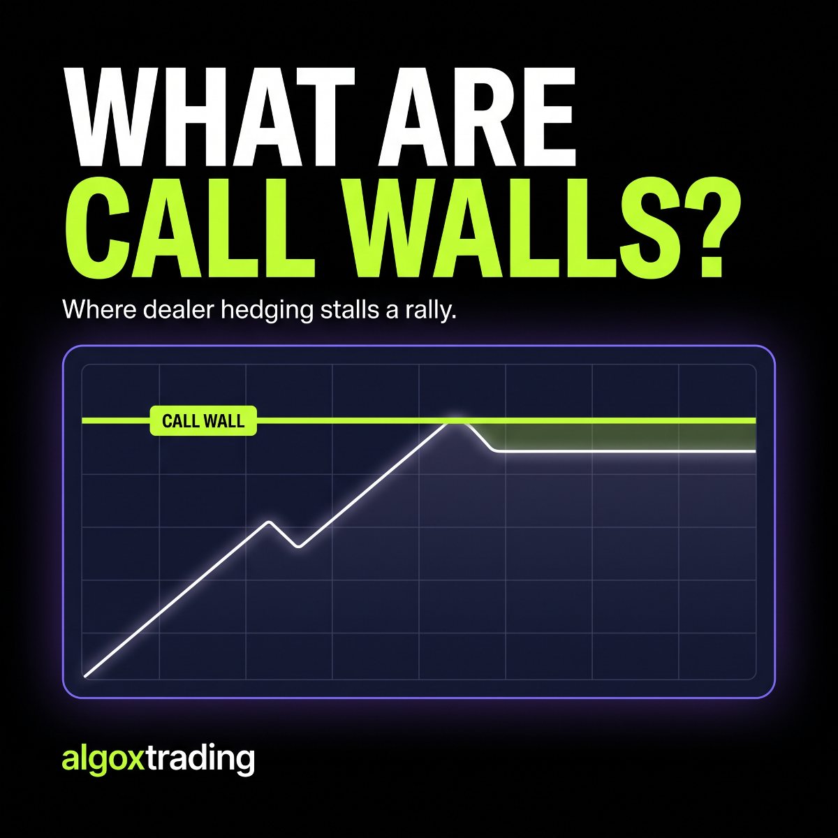 Call wall stalling a rally as dealer hedging caps further upside