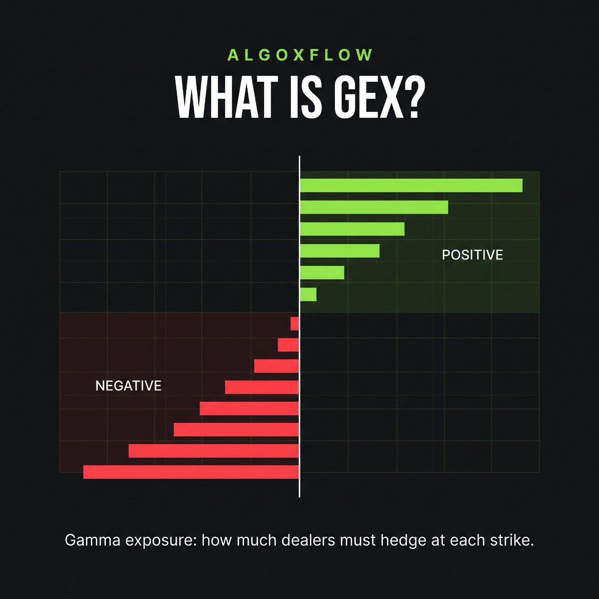 What GEX is: positive and negative dealer gamma exposure plotted by strike