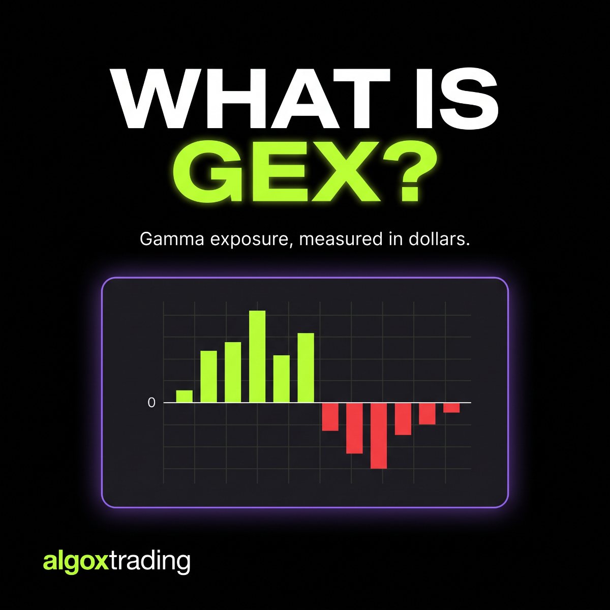 What GEX is: gamma exposure measured in dollars, positive and negative by strike