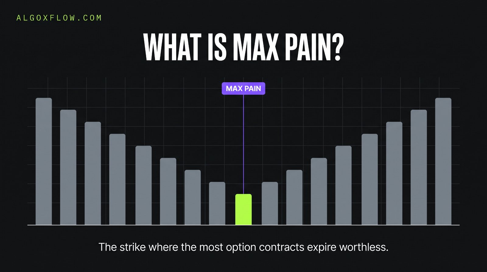 Max pain chart marking the strike where the most option contracts expire worthless