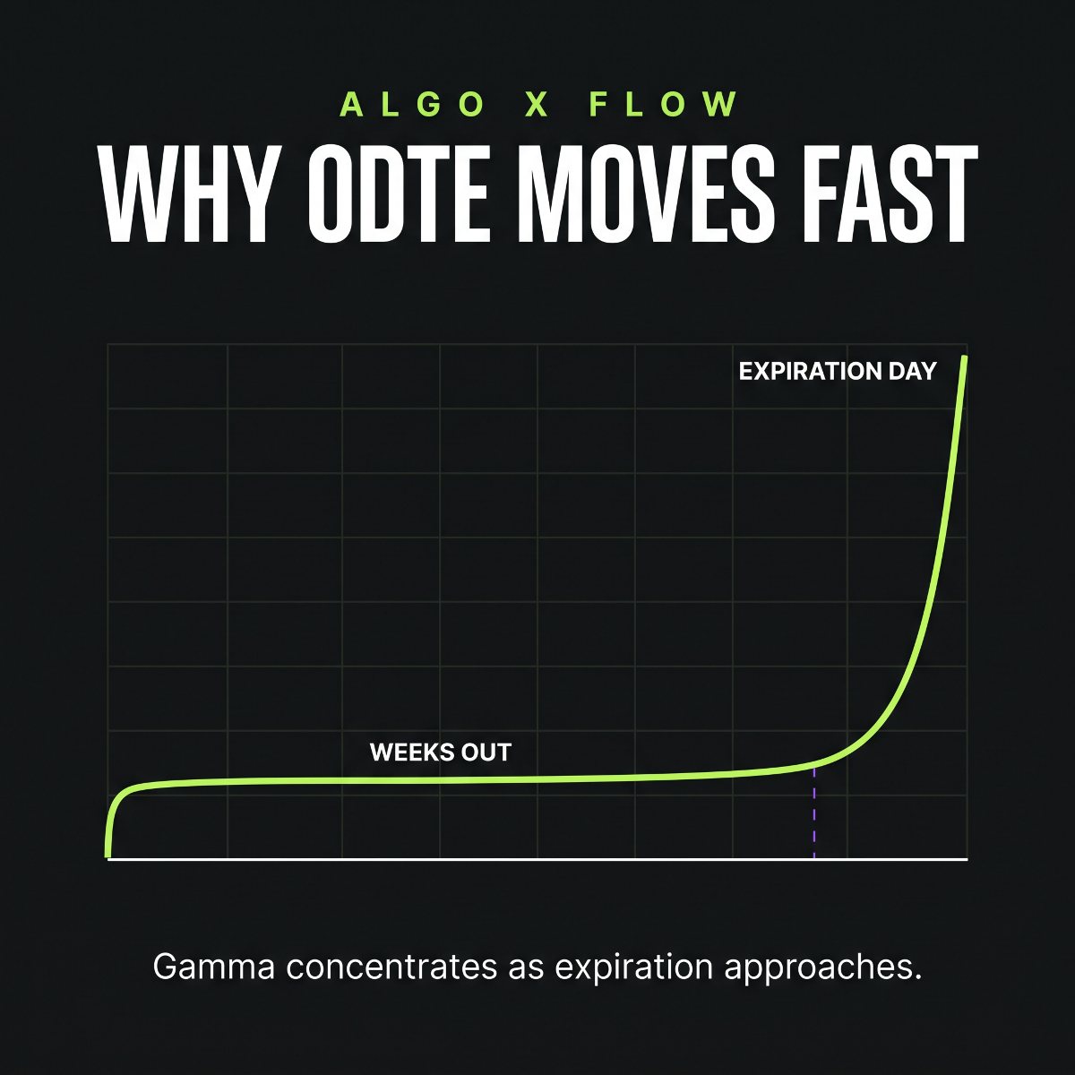 Curve showing gamma concentrating into expiration day, why 0DTE options move fast