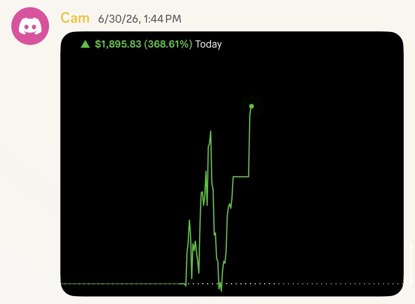 Cam: +$1,895.83 (+368.61%) today