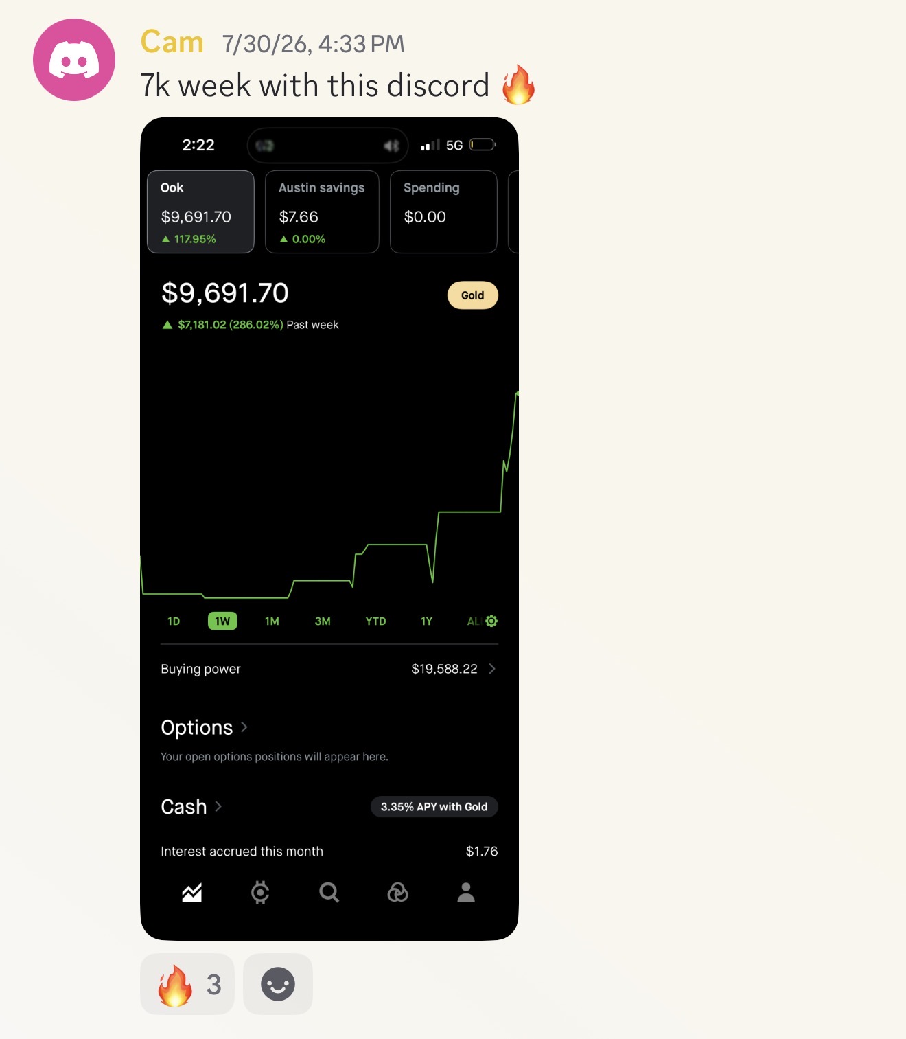 Cam: '7k week with this discord' — account at $9,691.70, up $7,181.02 (+286.02%) on the week