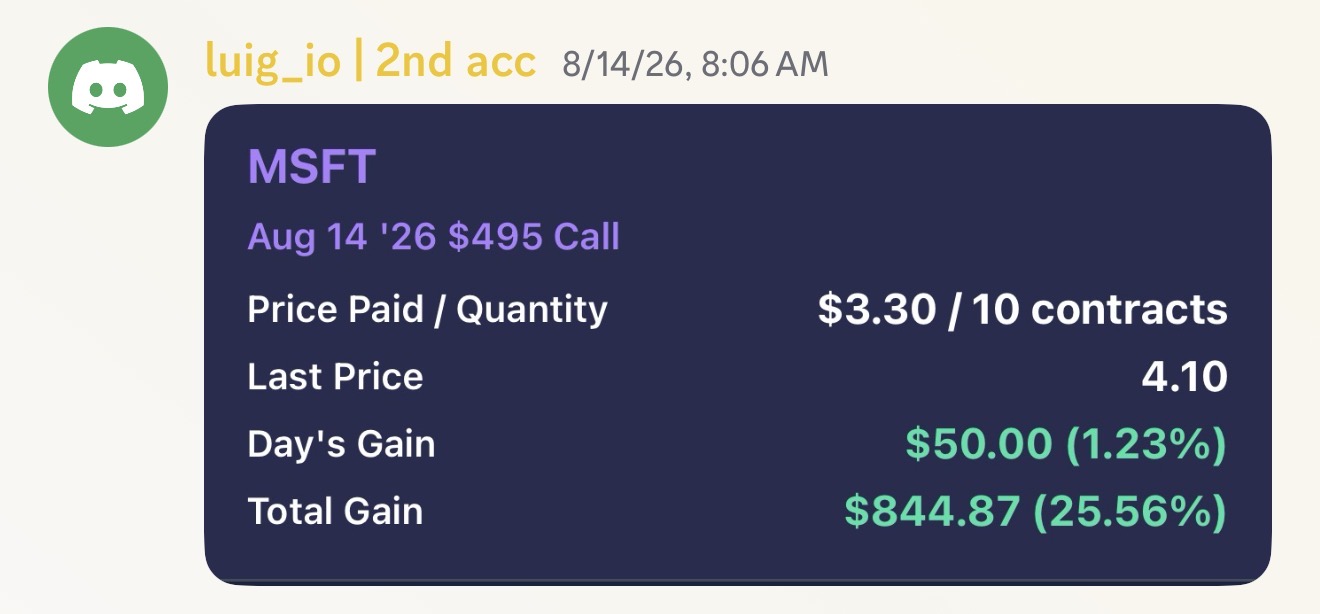 luig_io: MSFT Aug 14 '26 $495 call, 10 contracts paid $3.30 — total gain $844.87 (+25.56%)